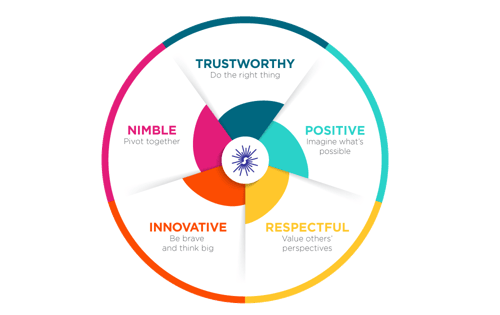 CoreValues1000x1000-2