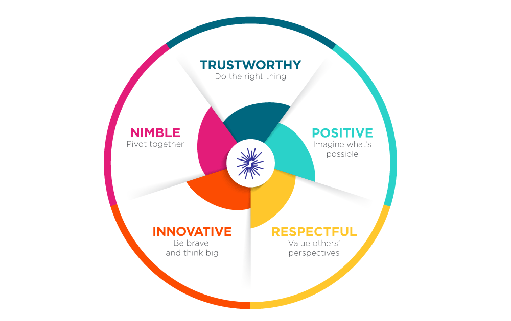 Core Values