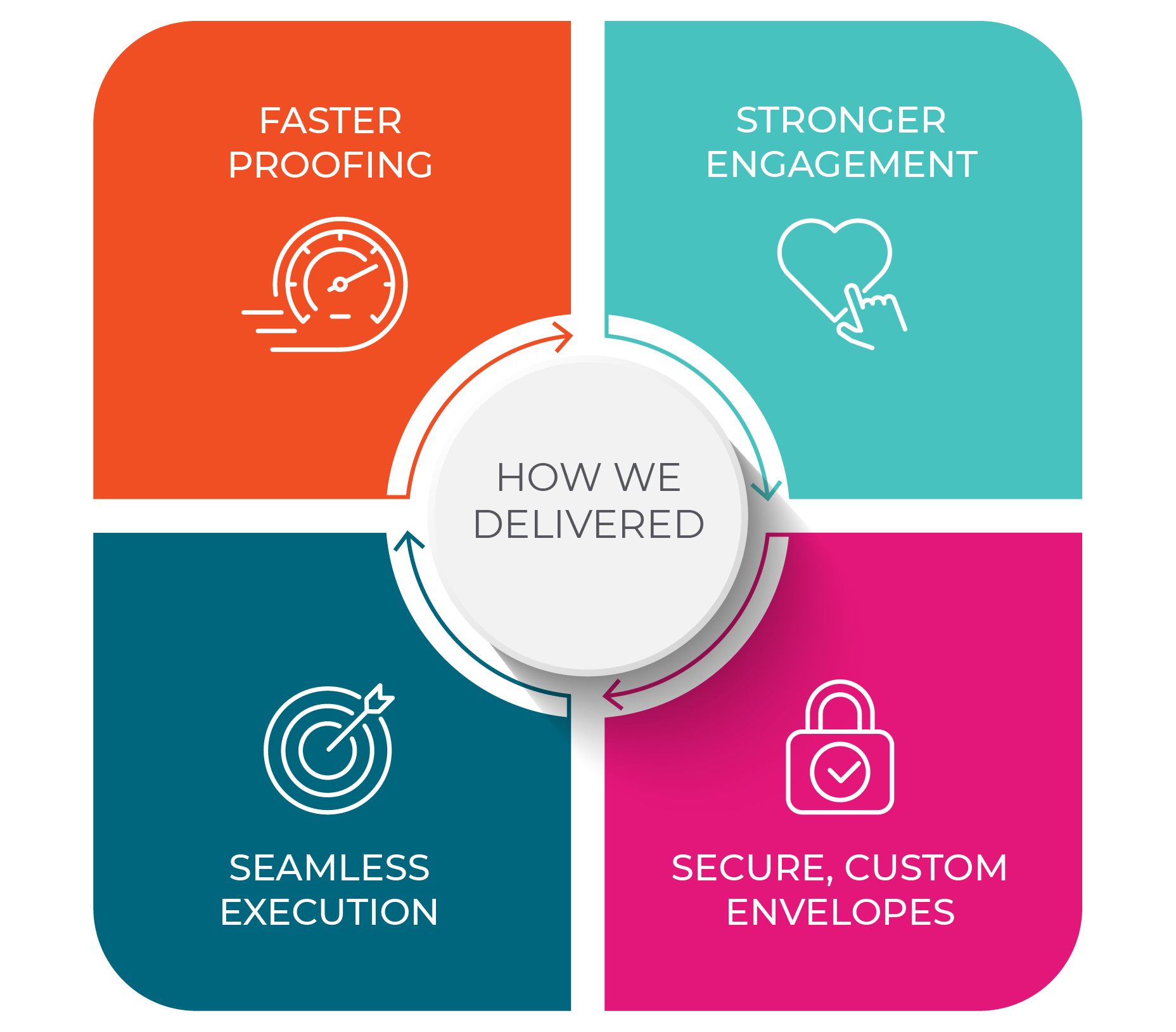 How We Delivered Infographic